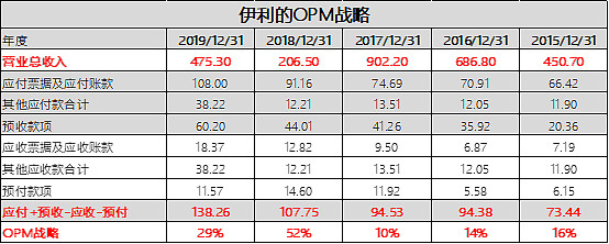 十倍股的财务秘诀——以现金流为主线的OPM战略 $贵州茅台(SH600519)$ $海天味业(SH603288)$ $格力电器 ...