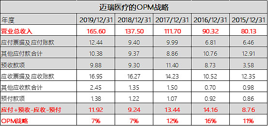 十倍股的财务秘诀——以现金流为主线的OPM战略 $贵州茅台(SH600519)$ $海天味业(SH603288)$ $格力电器 ...