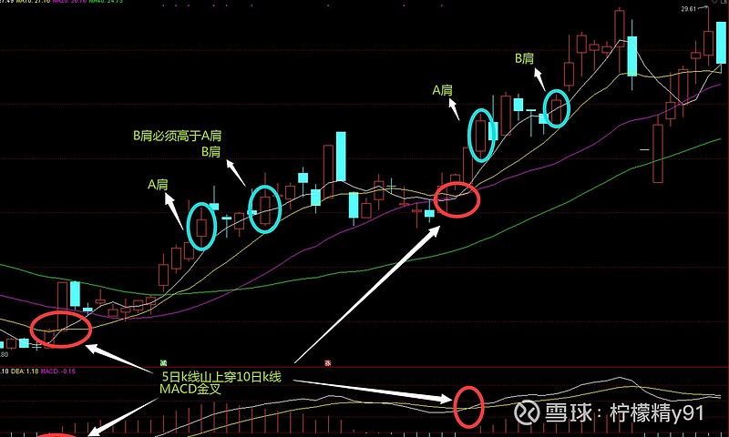 d是下跌美人肩,在形态上来讲a点必须要低于b点,这就需要运用到5日k线