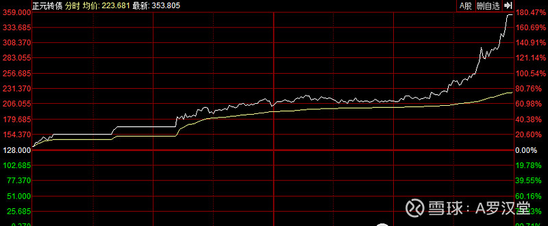 可转暴热 接下来看这里 今日话题昨天市场一度深v 但表现令人失望 跟天天各种问询函有直接关系 Zijin全跑到可转债去疯 正元转债一天暴涨1