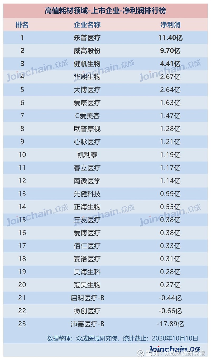 高值耗材领域上市企业营收、净利润、总资产排行！ 近日，高值耗材领域备受关注。据众成医械研究院统计，截至2020年10月10日，国内医疗器械上市 
