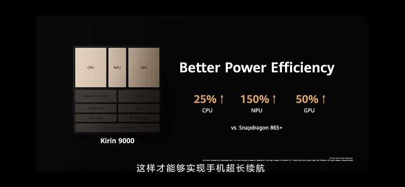 选用5nm制程的新一代麒麟处理器麒麟9000,以及搭载在mate40上的全新