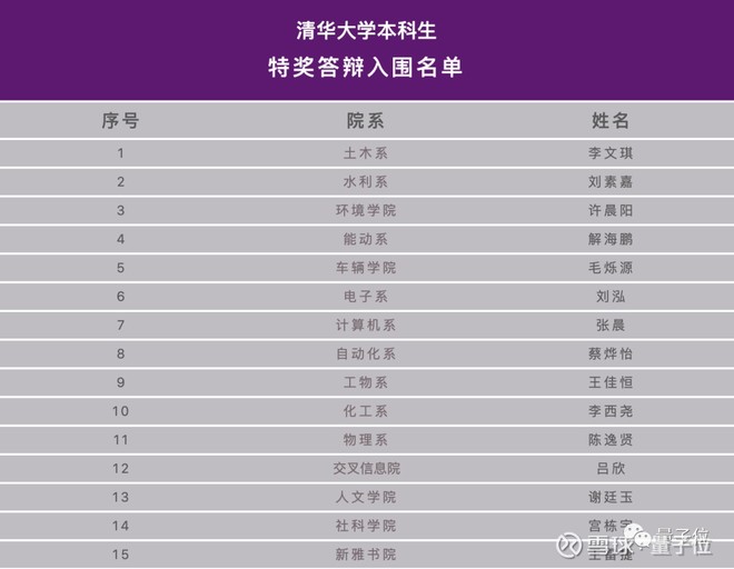 2020清华特奖入围名单公布电子系学霸两篇顶会一作2名计算机女生入选
