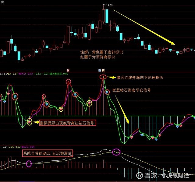 指标之王'macd'滞后和延迟,优化后无延迟和滞后