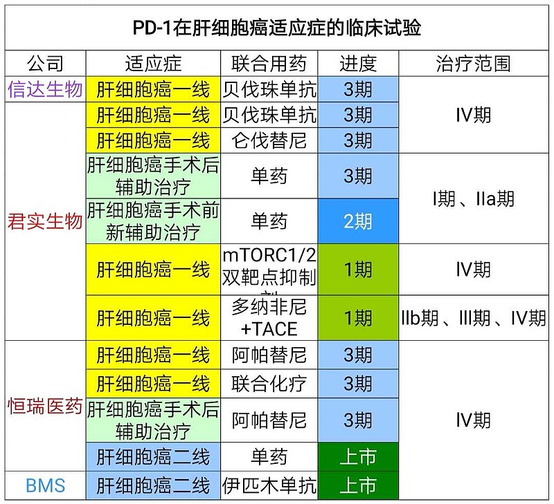 PD-1临床试验