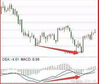 終於有人把macd說清了高手只看頂底背離新手才看金叉死叉