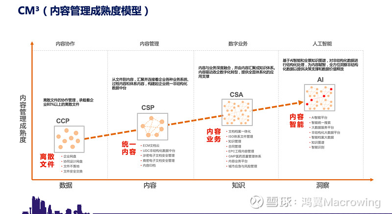 第一階段可以稱為內容協作(ccp)階段,可以概括為離散文件的協作管理