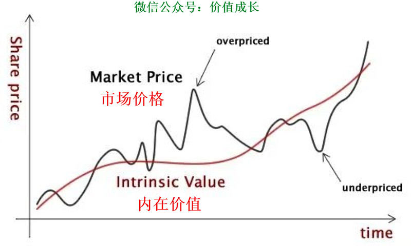 一家公司的股价永远围绕着 内在价值来波动的.