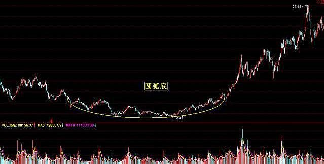 圆弧底(如图10):这种形态出现在价格下跌一段时间后,买盘逐渐增加形成
