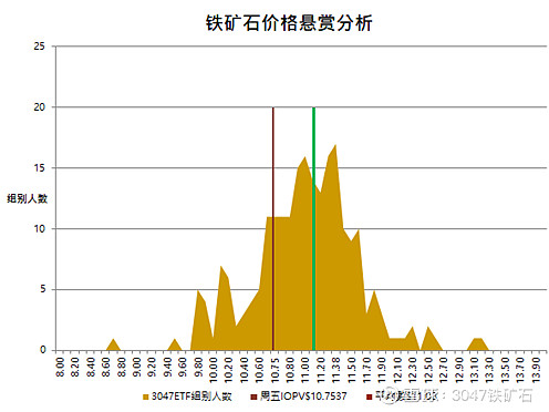 铁矿石etf上市以来涨幅达45 短期从高点回调9 铁矿石etf今周涨跌幅达多少 金银铜 若干参与奖等你来拿上期活动总结