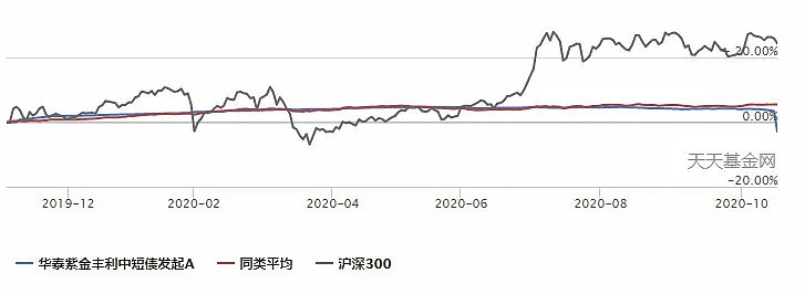 稍稍對公募基金瞭解一點的朋友會知道,中短債基金,這類被宣傳包裝 