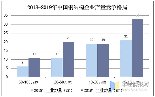 2020年钢结构行业发展现状及趋势分析图