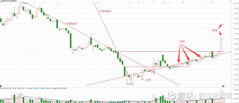 神奇的主力成本线 居然能将主力成本运筹帷幄神奇的主力成本线 居然能将主力成本运筹帷幄 线是管方向的 实战意义十分重要 线包括均线 量线和指标线 当这三条线都向