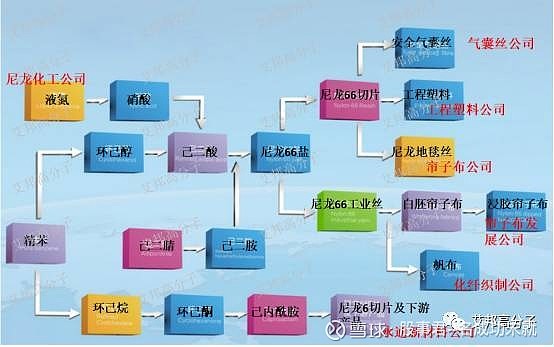 尼龙产业链图片