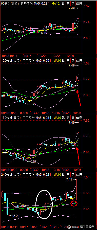 今日涨停复盘 正丹股份 今日涨停 鸟随鸾凤飞腾远 人伴贤良品自高 每日收盘之后对自然涨停的票进行复盘 发现相同点 积累经验 下次一定能用上