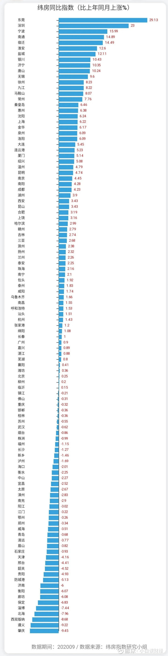 10个城市房价跌幅超5 传递重要信号 近日 中国社科院财经战略研究院住房大数据纬房指数显示 近一年来 有十个城市房价累计跌幅超过5 分别是 广东省肇庆 同