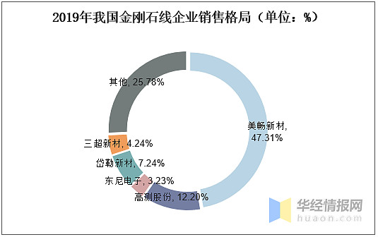 導致光伏裝機量較預期大幅下降;2019年,金剛石線市場價格較