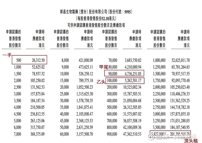 荣昌生物 B 你看我割韭菜的镰刀锋利吗 结论不申招股简介公司介绍荣昌生物成立于08年 总部坐落于山东烟台 是一家创新生物药公司致力于开发和商业化同类