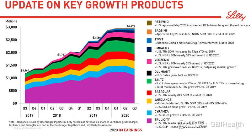礼来中国q3增长10 达伯舒前三季度大卖2 06亿美元 美国制药 巨头礼来公司年第三季度全球收入同比增长5 达到57 4亿美元 自14年上市的药品贡献了9个增长百分