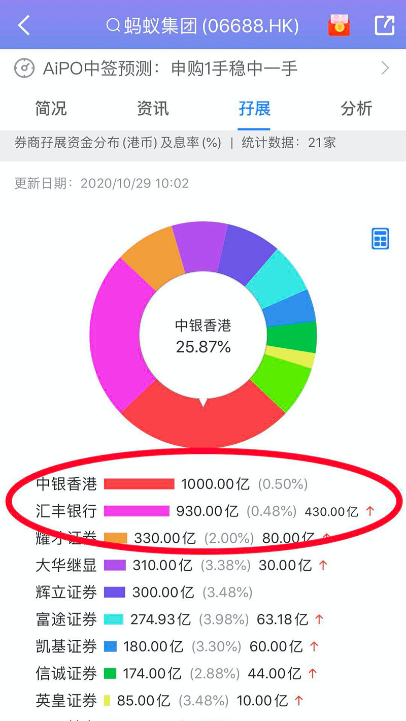 惊呆！汇丰香港卡港股打新，利息仅需0.48% 汇丰香港卡孖展利息是0.48%。看的我是惊呆了！额度充足，利息低，简直就是乙组的天堂。