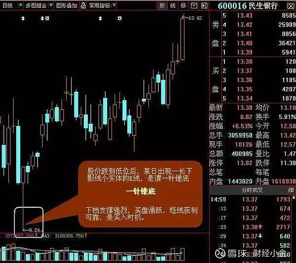 1,一針錐底留意以下幾種買點技巧,出現以下情況操作最佳:比如說高控盤