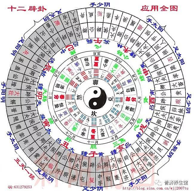 说明〕一,此图根据朱震《汉上易传》所传李溉《卦气七十二候图》而