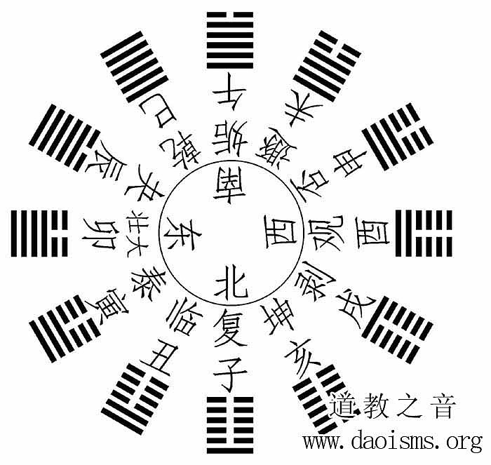 说明〕一,此图根据朱震《汉上易传》所传李溉《卦气七十二候图》而