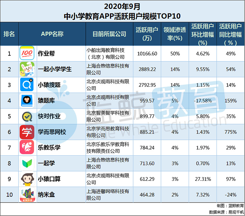 9月中小学教育app榜"一起学小学生"升至第二"猿辅导"跌出top 10