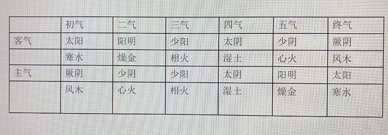 傷寒論六經辨證定位於12闢卦之六爻圈層與五運六氣的關係