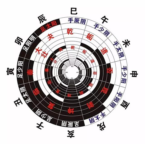 傷寒論六經辨證定位於12闢卦之六爻圈層與五運六氣的關係