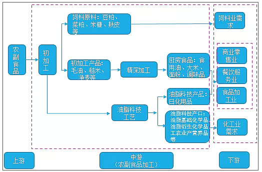 農副產品加工行業