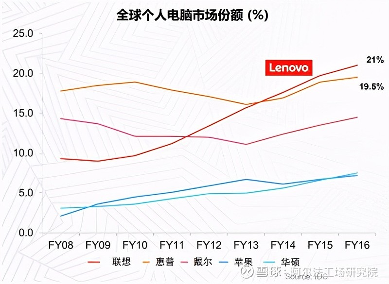联想集团的"二级"增长 @今日话题 $联想集团(00992)$ 导语:在获得众多