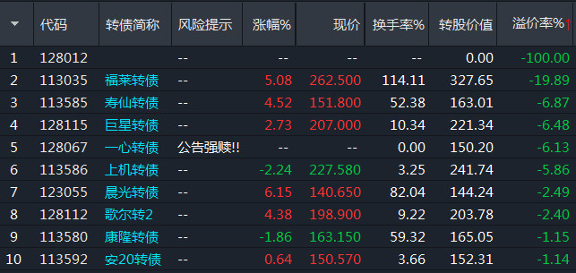 11月3日 南航转债上市 常辅股份申购11月2日 在深市可转债盘中临时停牌新规的影响和本身价值回归的合力下 前期三五百斤的灵魂终于回归了肉体 今天跌幅榜前30 雪球