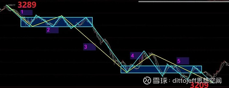 我们用更小的k线级别(1f)去观察一下这个第五杀的内部:也就是红色圈圈