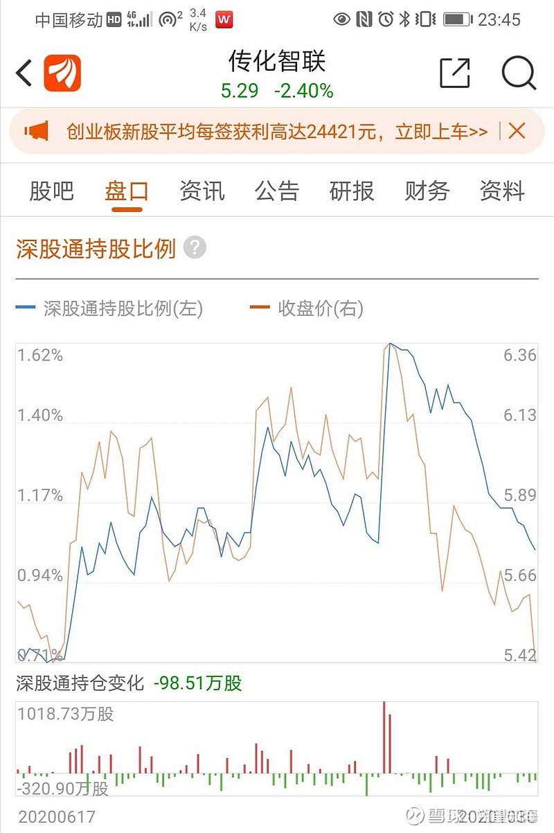 羊群效应+马太效应20201102今天传化智联下跌2.4%，收报5.29，最低跌到5.28。传化智联创造了“新纪录”，记录一下。后续他...