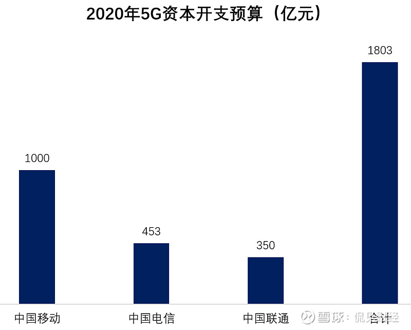 1800亿会不会打水漂 5g 让运营商默默流泪近日 中国移动 中国联通纷纷宣布 已提前完成了全年的5g建设目标 一场轰轰烈烈的5g基建大战暂时落下帷幕 意味着 中国正 雪球