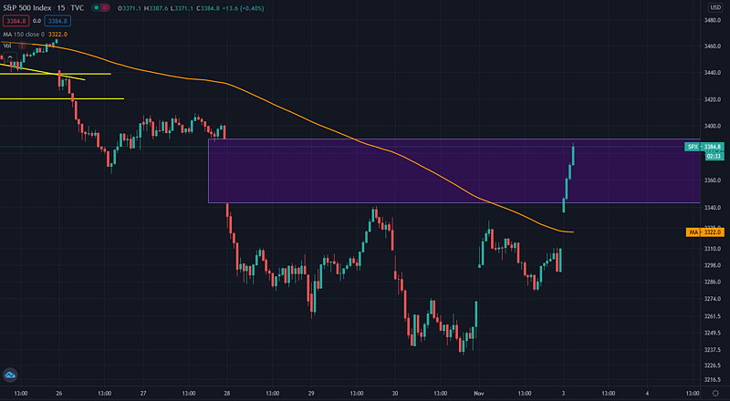 $标普500etf-spdr(spy)$ gap filled as predicted yesterday. done.