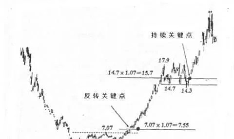 威科夫方法在a股的主要交易策略(四) 利弗莫尔的关键点交易法,是
