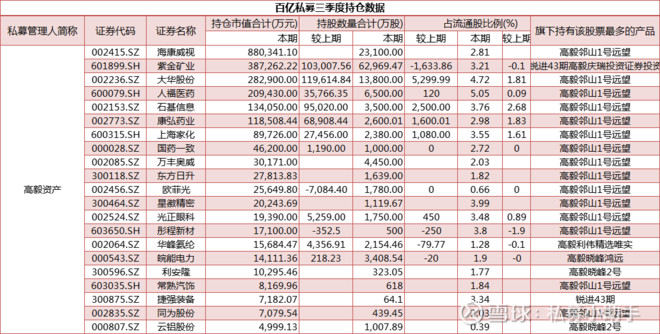 高毅资产最新持仓查询 高毅资产三季度持股一览323 / author:Private placement assistant / PostsID:1582700