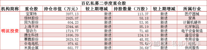 明汯投资最新持股明细 明汯投资最新持仓一览318 / author:Private placement assistant / PostsID:1582701
