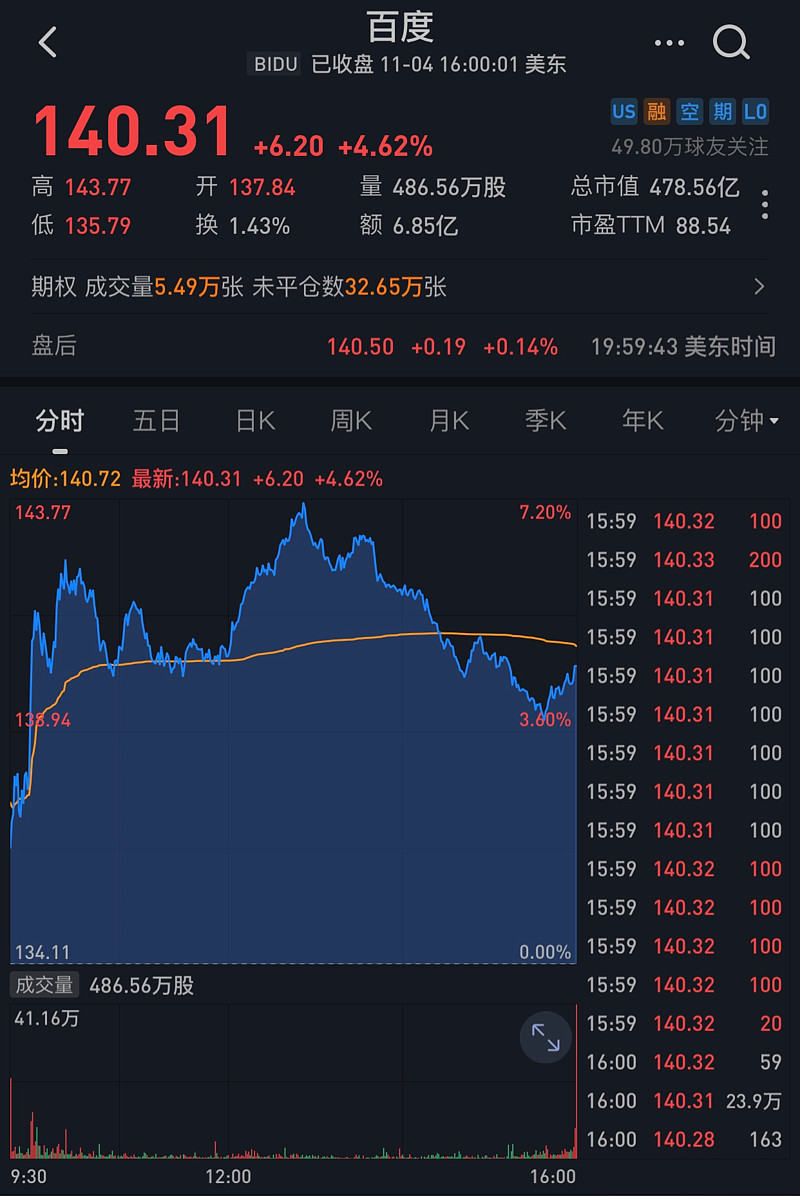 百度涨近5% CNBC知名财经评论员看好百度，成为除阿里巴巴外首次受到推荐的中概股之一，你怎么看？ 百度大涨近5% CNBC财经评论员：除