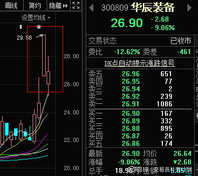 300809昨天涨停,今天直接给你低开到-12%,说头一天低吸第二天卖的交易