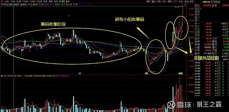 识破庄股的盘面手法 避免关灯吃面股票市场就像茫茫大海 一波未平一波又起 根本就不管你的需要 当你买进一只随后暴涨的股票后 你会感到高兴 每天都在盘算挣