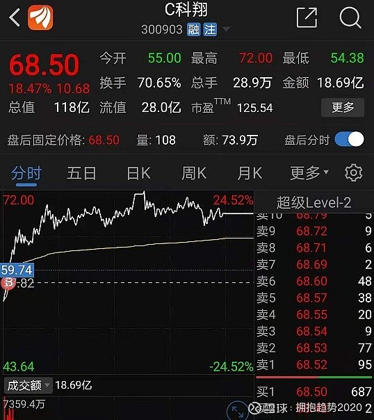 昨天晚上的文章说了新上的次新300903在风口,估计会有机会,今天盘中看