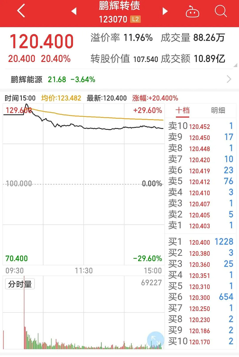11 2新规后 怎样将中签的深市转债 卖在最高价 今天 鹏辉转债上市 在昨晚发表的预测文章中 我预言鹏辉转债开盘价在127元附近 并断言它不会超过130元 全天将走出