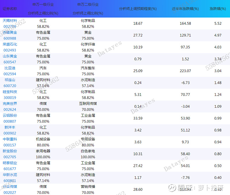 超市场预期！挖掘财报季领先的业绩预期信号，昨日天赐材料涨幅5 52 预期调升个股一览：昨日预期调升个股表现，天赐材料涨幅5 52 ，赤峰黄金涨幅4 97 预期调升使用手册 参考华泰研报