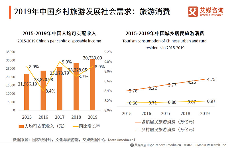 2020年中国乡村旅游发展现状及旅游用户分析报告
