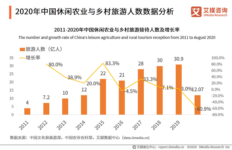 2020年中国乡村旅游发展现状及旅游用户分析报告