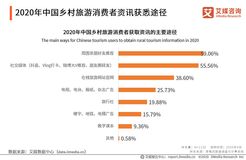 2020年中国乡村旅游发展现状及旅游用户分析报告