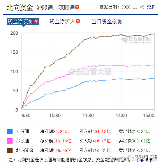 成交量再上1万亿 意味着什么 先上个图 截止中午收盘 一上午时间 北向资金已经干了接近185亿 基本上完成了当天的买入 这是对于选情落定的回补操 成交量再上1万亿 意味着什么 先上个图 截止中午收盘 一上午时间 北向资金已经干了接近185亿 基本上完成了当天的买入 这是对于选情落定的回补操